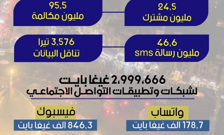 هيئة الإعلام: زائرو عاشوراء أجروا 95 مليون مكالمة واستهلكوا ثلاثة ملايين غيغا بايت