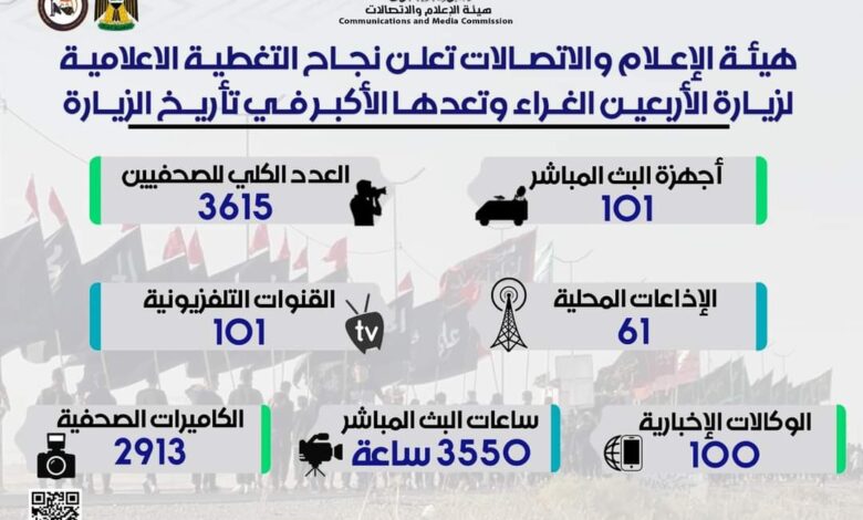 هيئة الإعلام والاتصالات تعلن نجاح الخطة الإعلامية لزيارة الأربعين