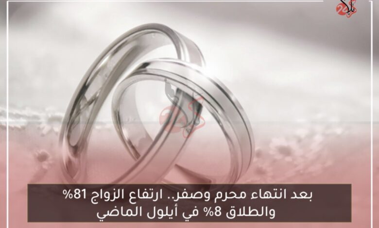 بعد انتهاء محرم وصفر.. ارتفاع الزواج 81% والطلاق 8% في أيلول الماضي